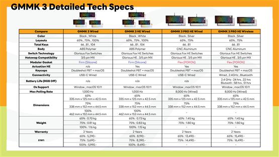 ตารางเปรียบเทียบ Glorious GMMK 3 แต่ละรุ่น